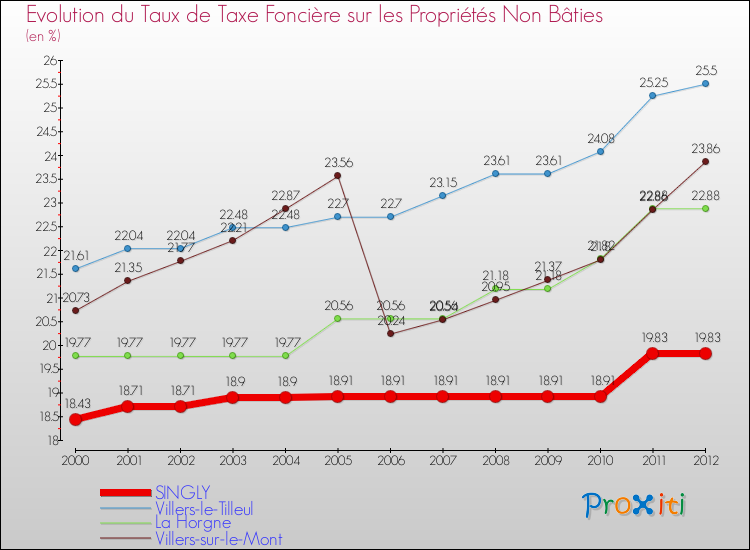 Evolution du taux de la taxe foncière sur les immeubles et terrains non batis pour SINGLY et les communes proches de 2000 à 2012 Comparaison des taux de la taxe foncière sur les immeubles et terrains non batis pour SINGLY et les communes voisines de 2000 à 2012
