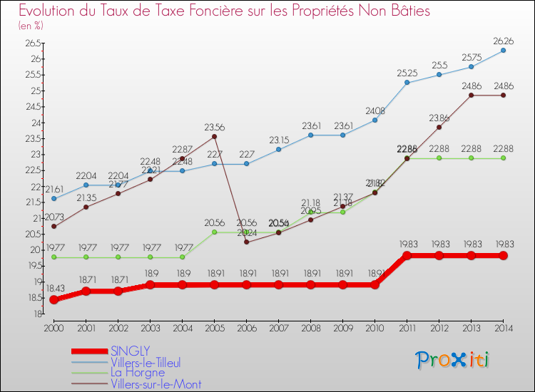 Evolution du taux de la taxe foncière sur les immeubles et terrains non batis pour SINGLY et les communes proches de 2000 à 2014 Comparaison des taux de la taxe foncière sur les immeubles et terrains non batis pour SINGLY et les communes voisines de 2000 à 2014