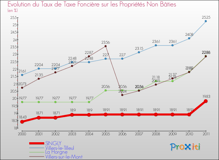 Evolution du taux de la taxe foncière sur les immeubles et terrains non batis pour SINGLY et les communes proches Comparaison des taux de la taxe foncière sur les immeubles et terrains non batis pour SINGLY et les communes voisines