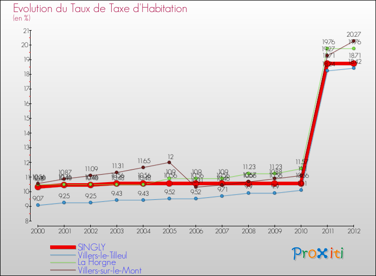 Evolution du taux de la taxe d'habitation pour SINGLY et les communes proches Comparaison des taux de la taxe d'habitation pour SINGLY et les communes voisines