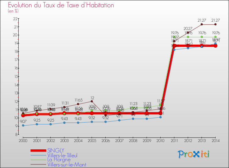 Evolution du taux de la taxe d'habitation pour SINGLY et les communes proches de 2000 à 2014 Comparaison des taux de la taxe d'habitation pour SINGLY et les communes voisines de 2000 à 2014