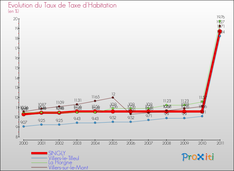 Evolution du taux de la taxe d'habitation pour SINGLY et les communes proches Comparaison des taux de la taxe d'habitation pour SINGLY et les communes voisines