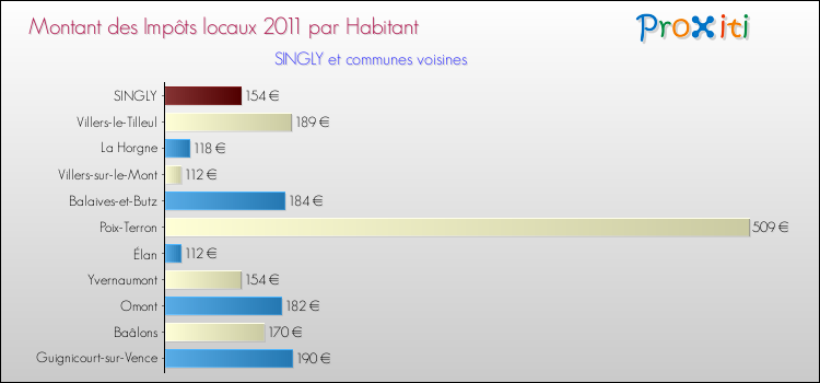 Montant des impôts locaux par Habitant pour SINGLY et les communes proches Comparaison des impôts locaux par habitant pour SINGLY et les communes voisines
