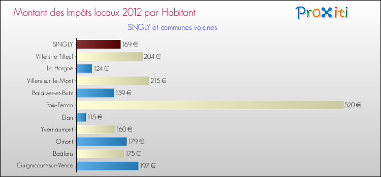 Montant des impôts locaux par Habitant pour SINGLY et les communes proches Comparaison des impôts locaux par habitant pour SINGLY et les communes voisines