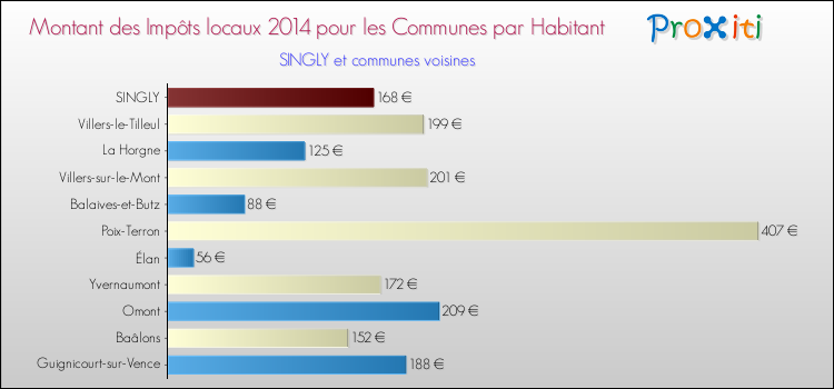 Montant des impôts locaux par Habitant pour SINGLY et les communes proches en 2014 Comparaison des impôts locaux par habitant pour SINGLY et les communes voisines en 2014