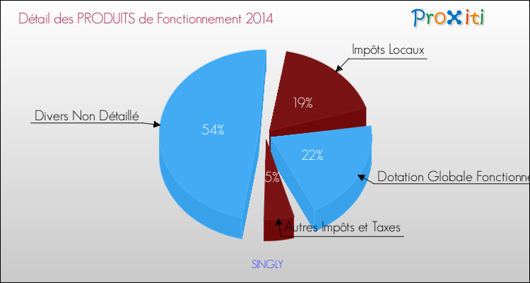 Décomposition du Budget de Fonctionnement 2014 de la commune de SINGLY Budget de Fonctionnement 2014 pour la commune de SINGLY