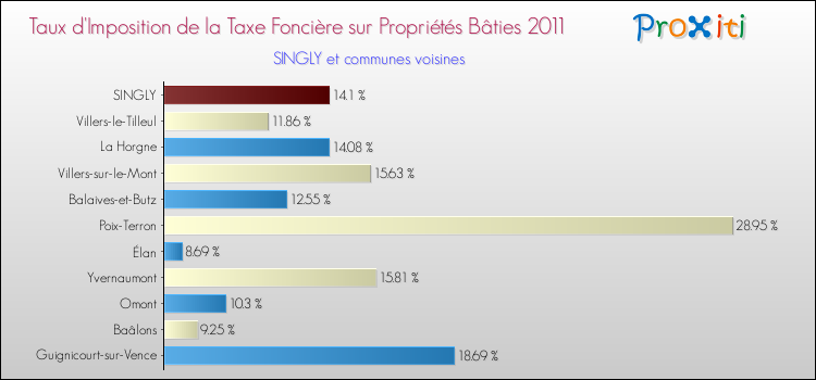 Taux d'imposition de la taxe foncière sur le bati 2011 pour SINGLY et les communes proches Comparaison des taux d'imposition de la taxe foncière sur le bati 2011 pour SINGLY et les communes voisines