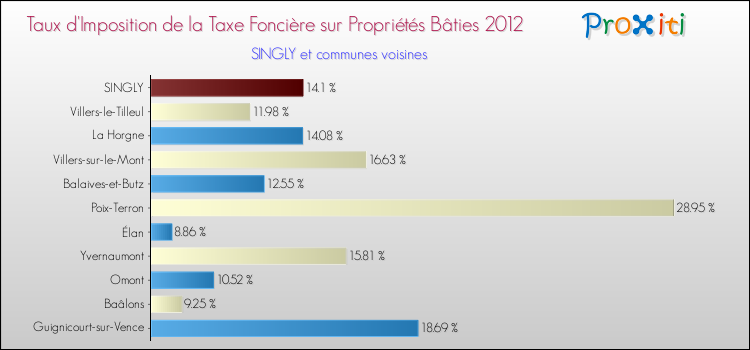 Taux d'imposition de la taxe foncière sur le bati 2012 pour SINGLY et les communes proches Comparaison des taux d'imposition de la taxe foncière sur le bati 2012 pour SINGLY et les communes voisines