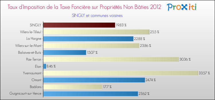 Taux d'imposition de la taxe foncière sur les immeubles et terrains non batis 2012 pour SINGLY et les communes proches Comparaison des taux d'imposition de la taxe foncière sur les immeubles et terrains non batis 2012 pour SINGLY et les communes voisines