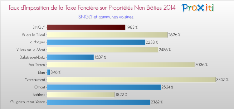 Taux d'imposition de la taxe foncière sur les immeubles et terrains non batis 2014 pour SINGLY et les communes proches Comparaison des taux d'imposition de la taxe foncière sur les immeubles et terrains non batis 2014 pour SINGLY et les communes voisines
