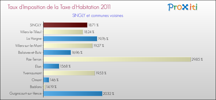 Taux d'imposition de la taxe d'habitation 2011 pour SINGLY et les communes proches Comparaison des taux d'imposition de la taxe d'habitation 2011 pour SINGLY et les communes voisines
