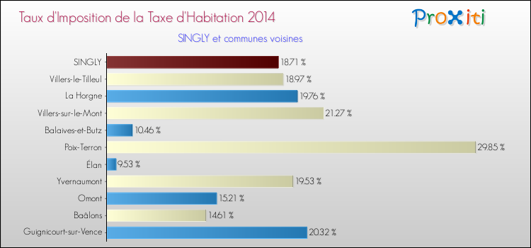 Taux d'imposition de la taxe d'habitation 2014 pour SINGLY et les communes proches Comparaison des taux d'imposition de la taxe d'habitation 2014 pour SINGLY et les communes voisines