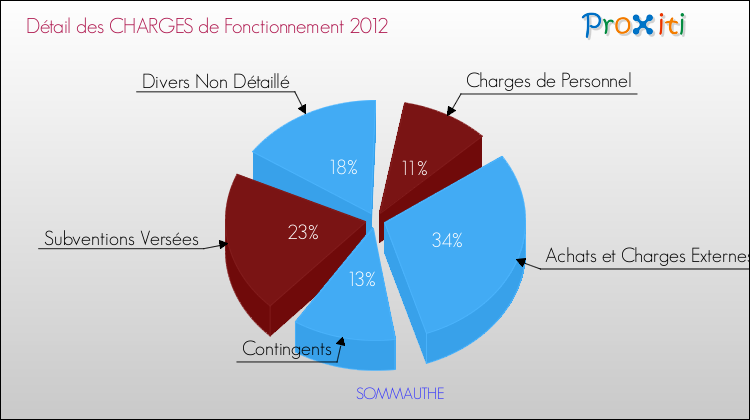 Décomposition des Charges de Fonctionnement 2012 de la commune de SOMMAUTHE Charges de Fonctionnement 2012 pour la commune de SOMMAUTHE