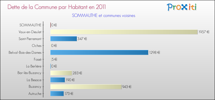 Dette par habitant de la commune en 2011 pour SOMMAUTHE et les communes proches Comparaison de la dette par habitant de la commune en 2011 pour SOMMAUTHE et les communes voisines