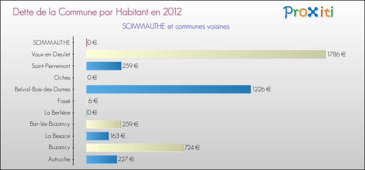 Dette par habitant de la commune en 2012 pour SOMMAUTHE et les communes proches Comparaison de la dette par habitant de la commune en 2012 pour SOMMAUTHE et les communes voisines