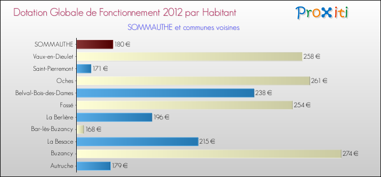 Montant des dotations globales de fonctionnement DGF par Habitant pour SOMMAUTHE et les communes proches Comparaison des des dotations globales de fonctionnement DGF par habitant pour SOMMAUTHE et les communes voisines