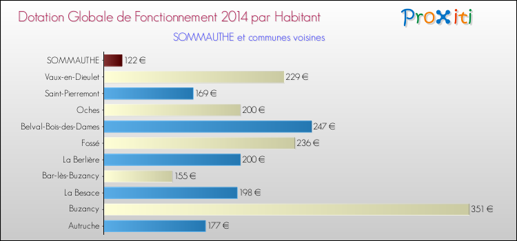 Montant des dotations globales de fonctionnement DGF par Habitant pour SOMMAUTHE et les communes proches en 2014. Comparaison des des dotations globales de fonctionnement DGF par habitant pour SOMMAUTHE et les communes voisines en 2014.