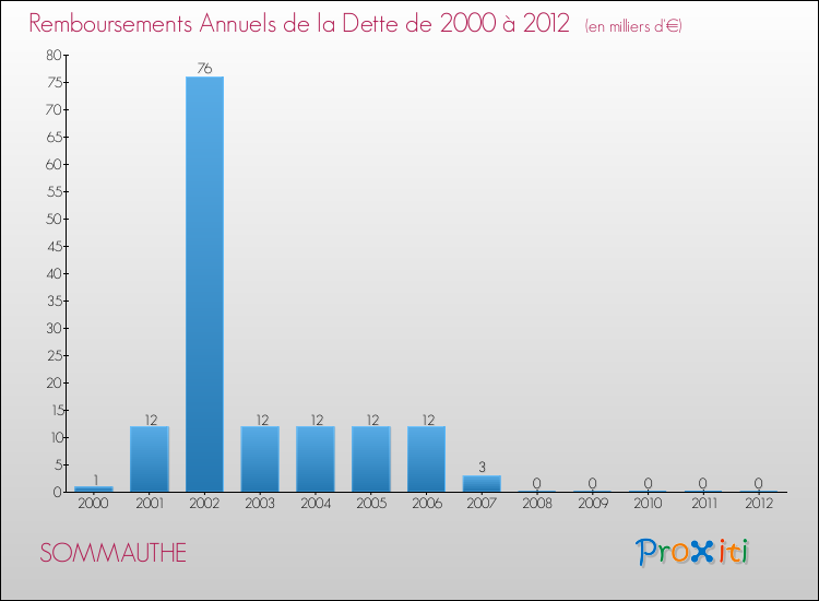 Evolution de l'annuité de la dette pour la commune de SOMMAUTHE de 2000 à 2012 Annuités de la dette pour SOMMAUTHE de 2000 à 2012