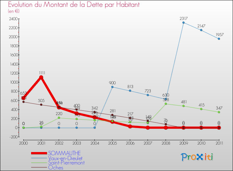 Evolution de la dette par habitant pour la commune de SOMMAUTHE et les communes proches Comparaison de la dette par habitant pour SOMMAUTHE et les communes voisines
