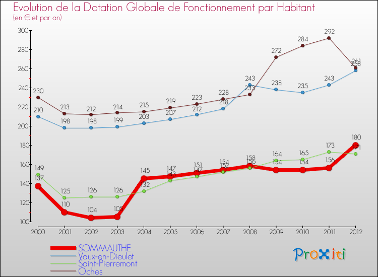 Evolution et montant de la dotation globale de fonctionnement par Habitant pour SOMMAUTHE et les communes proches Comparaison des dotations globales de fonctionnement par habitant pour SOMMAUTHE et les communes voisines