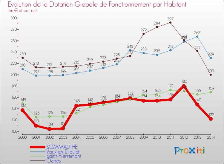 Evolution et montant de la dotation globale de fonctionnement par Habitant pour SOMMAUTHE et les communes proches de 2000 à 2014. Comparaison des dotations globales de fonctionnement par habitant pour SOMMAUTHE et les communes voisines de 2000 à 2014.