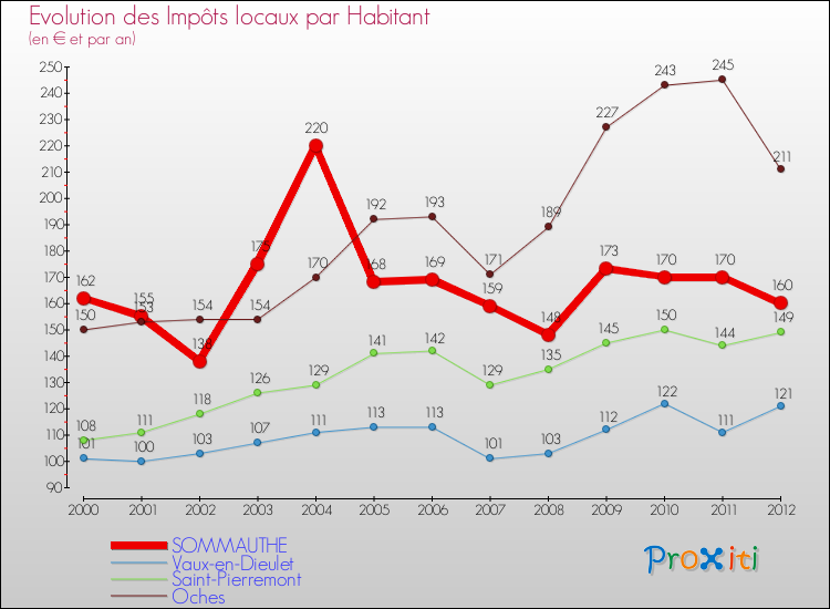 Evolution et montant des impôts locaux par Habitant pour SOMMAUTHE et les communes proches Comparaison des impôts locaux par habitant pour SOMMAUTHE et les communes voisines