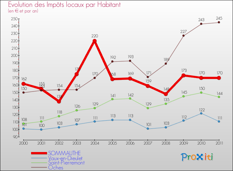 Evolution et montant des impôts locaux par Habitant pour SOMMAUTHE et les communes proches Comparaison des impôts locaux par habitant pour SOMMAUTHE et les communes voisines