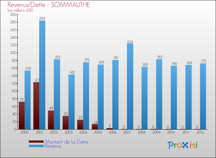 Evolution comparée de la dette et des revenus pour la commune de SOMMAUTHE de 2000 à 2012 Comparaison de la dette et des revenus pour SOMMAUTHE de 2000 à 2012