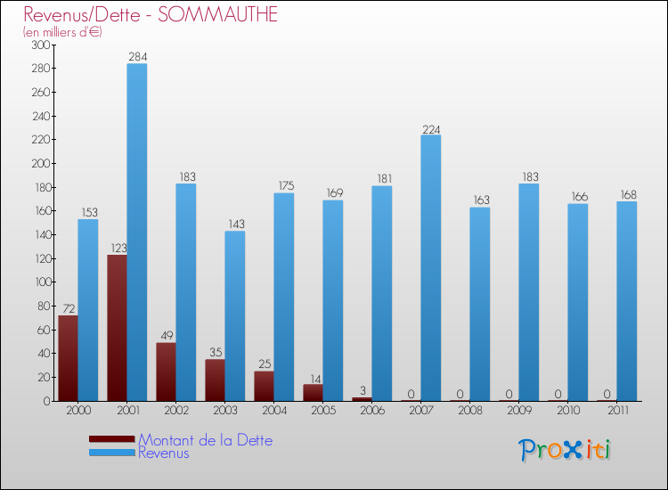 Evolution comparée de la dette et des revenus pour la commune de SOMMAUTHE de 2000 à 2011 Comparaison de la dette et des revenus pour SOMMAUTHE de 2000 à 2011