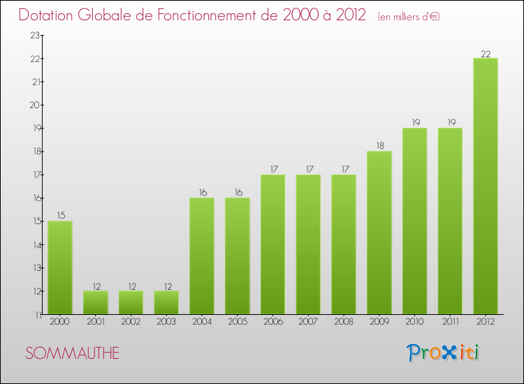 Evolution du montant de la Dotation Globale de Fonctionnement pour la commune de SOMMAUTHE de 2000 à 2012 Evolution du montant de la Dotation Globale de Fonctionnement pour SOMMAUTHE de 2000 à 2012
