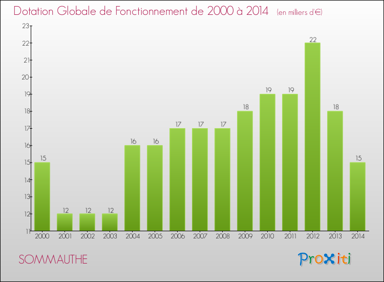 Evolution du montant de la Dotation Globale de Fonctionnement pour la commune de SOMMAUTHE de 2000 à 2014 Evolution du montant de la Dotation Globale de Fonctionnement pour SOMMAUTHE de 2000 à 2014