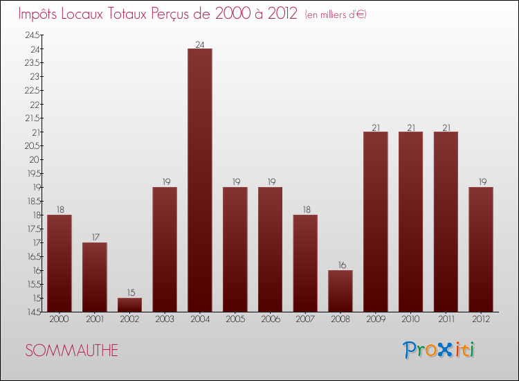 Evolution des Impôts Locaux pour la commune de SOMMAUTHE de 2000 à 2012 Evolution des Impôts Locaux pour SOMMAUTHE de 2000 à 2012