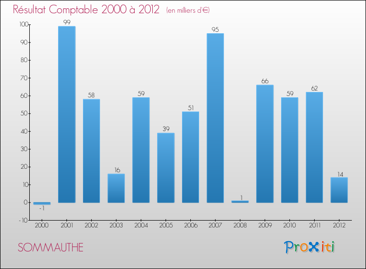 Evolution du résultat comptable pour la commune de SOMMAUTHE de 2000 à 2012 Evolution du résultat comptable pour SOMMAUTHE de 2000 à 2012