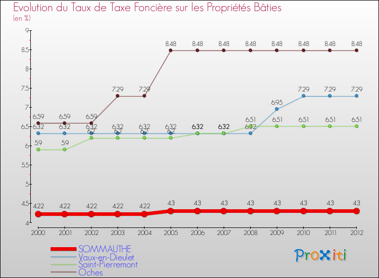 Evolution du taux de la taxe foncière sur le bati pour SOMMAUTHE et les communes proches de 2000 à 2012 Comparaison des taux de taxe foncière sur le bati pour SOMMAUTHE et les communes voisines de 2000 à 2012