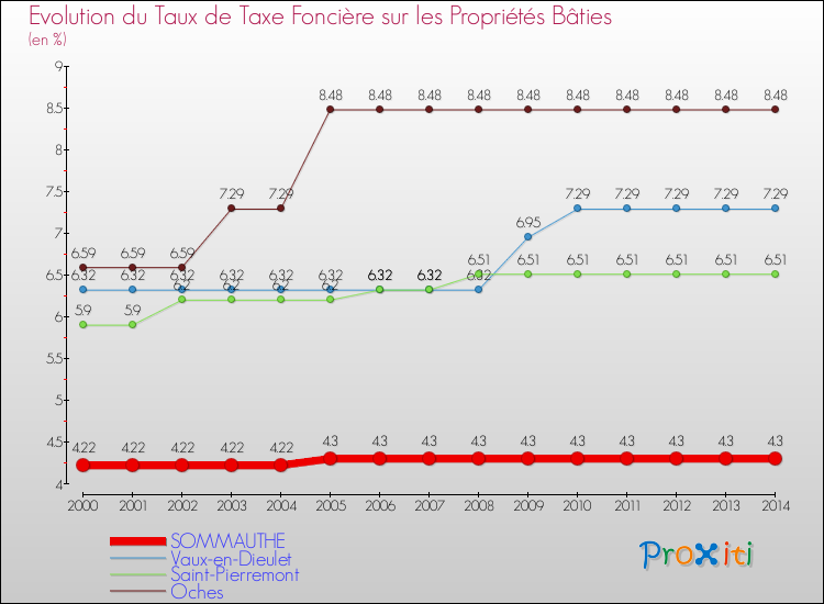 Evolution du taux de la taxe foncière sur le bati pour SOMMAUTHE et les communes proches de 2000 à 2014 Comparaison des taux de taxe foncière sur le bati pour SOMMAUTHE et les communes voisines de 2000 à 2014