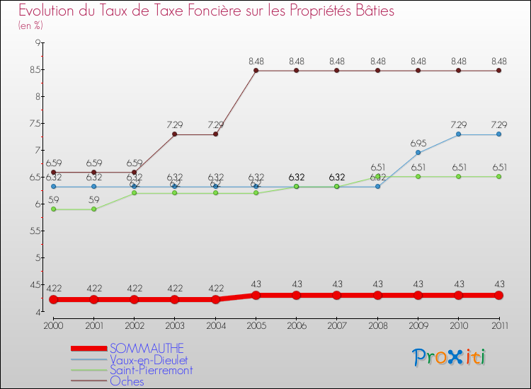 Evolution du taux de la taxe foncière sur le bati pour SOMMAUTHE et les communes proches Comparaison des taux de taxe foncière sur le bati pour SOMMAUTHE et les communes voisines