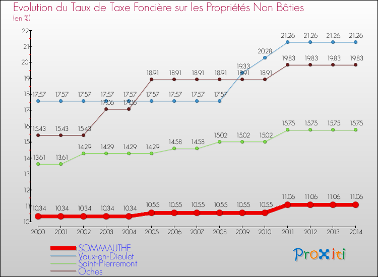 Evolution du taux de la taxe foncière sur les immeubles et terrains non batis pour SOMMAUTHE et les communes proches de 2000 à 2014 Comparaison des taux de la taxe foncière sur les immeubles et terrains non batis pour SOMMAUTHE et les communes voisines de 2000 à 2014