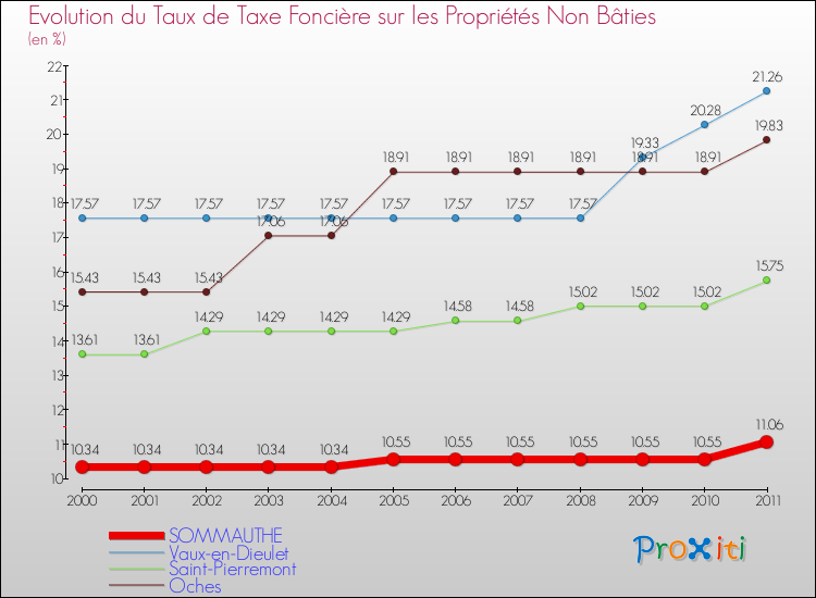 Evolution du taux de la taxe foncière sur les immeubles et terrains non batis pour SOMMAUTHE et les communes proches Comparaison des taux de la taxe foncière sur les immeubles et terrains non batis pour SOMMAUTHE et les communes voisines
