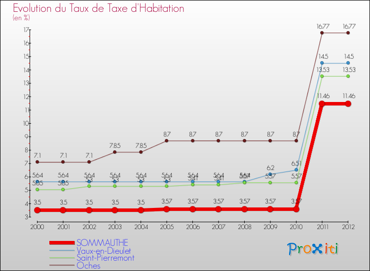 Evolution du taux de la taxe d'habitation pour SOMMAUTHE et les communes proches Comparaison des taux de la taxe d'habitation pour SOMMAUTHE et les communes voisines