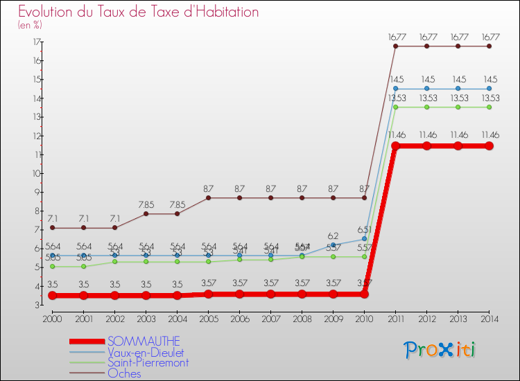 Evolution du taux de la taxe d'habitation pour SOMMAUTHE et les communes proches de 2000 à 2014 Comparaison des taux de la taxe d'habitation pour SOMMAUTHE et les communes voisines de 2000 à 2014