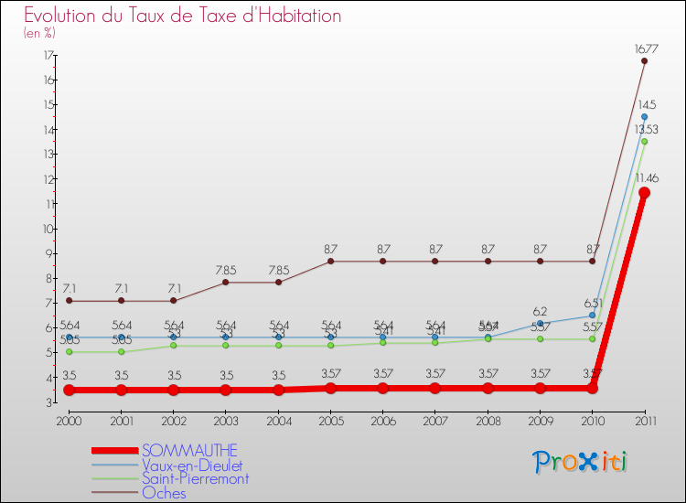 Evolution du taux de la taxe d'habitation pour SOMMAUTHE et les communes proches Comparaison des taux de la taxe d'habitation pour SOMMAUTHE et les communes voisines