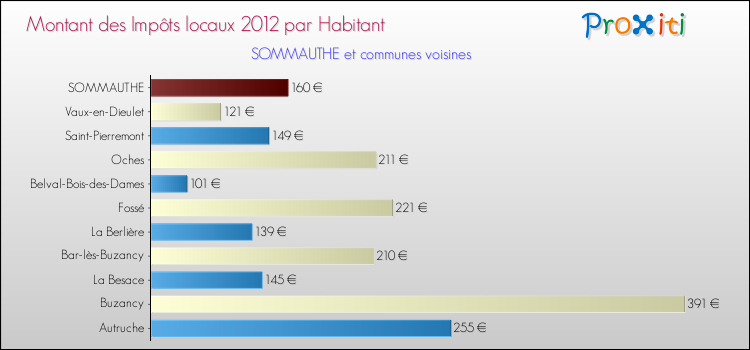 Montant des impôts locaux par Habitant pour SOMMAUTHE et les communes proches Comparaison des impôts locaux par habitant pour SOMMAUTHE et les communes voisines