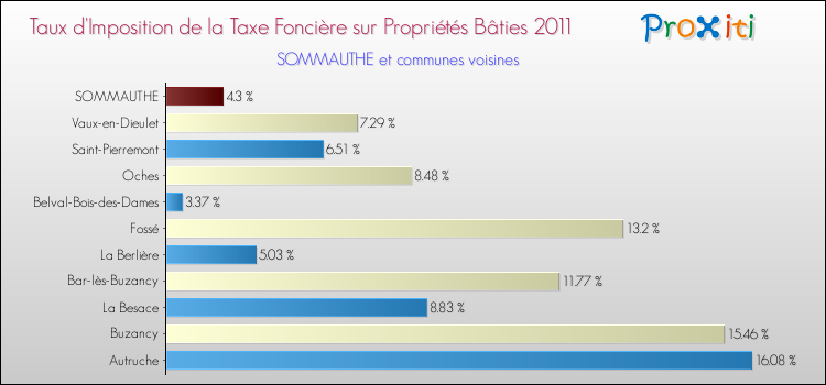 Taux d'imposition de la taxe foncière sur le bati 2011 pour SOMMAUTHE et les communes proches Comparaison des taux d'imposition de la taxe foncière sur le bati 2011 pour SOMMAUTHE et les communes voisines