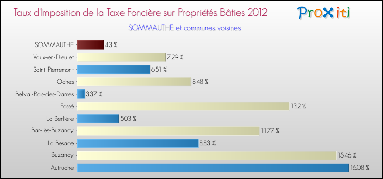 Taux d'imposition de la taxe foncière sur le bati 2012 pour SOMMAUTHE et les communes proches Comparaison des taux d'imposition de la taxe foncière sur le bati 2012 pour SOMMAUTHE et les communes voisines