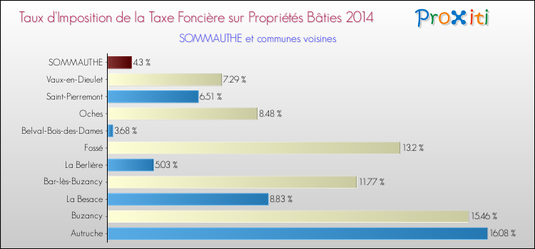 Taux d'imposition de la taxe foncière sur le bati 2014 pour SOMMAUTHE et les communes proches Comparaison des taux d'imposition de la taxe foncière sur le bati 2014 pour SOMMAUTHE et les communes voisines