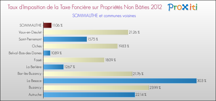Taux d'imposition de la taxe foncière sur les immeubles et terrains non batis 2012 pour SOMMAUTHE et les communes proches Comparaison des taux d'imposition de la taxe foncière sur les immeubles et terrains non batis 2012 pour SOMMAUTHE et les communes voisines