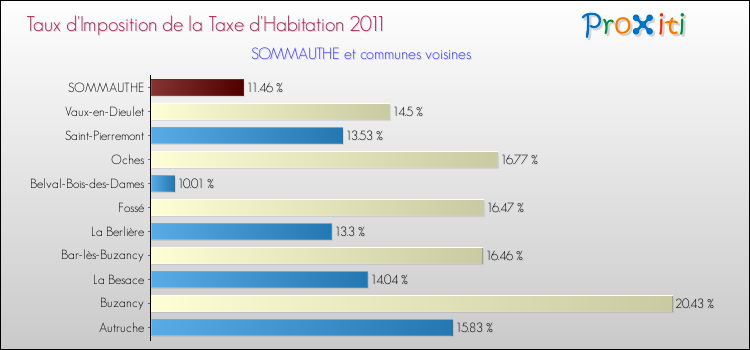 Taux d'imposition de la taxe d'habitation 2011 pour SOMMAUTHE et les communes proches Comparaison des taux d'imposition de la taxe d'habitation 2011 pour SOMMAUTHE et les communes voisines