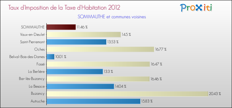 Taux d'imposition de la taxe d'habitation 2012 pour SOMMAUTHE et les communes proches Comparaison des taux d'imposition de la taxe d'habitation 2012 pour SOMMAUTHE et les communes voisines
