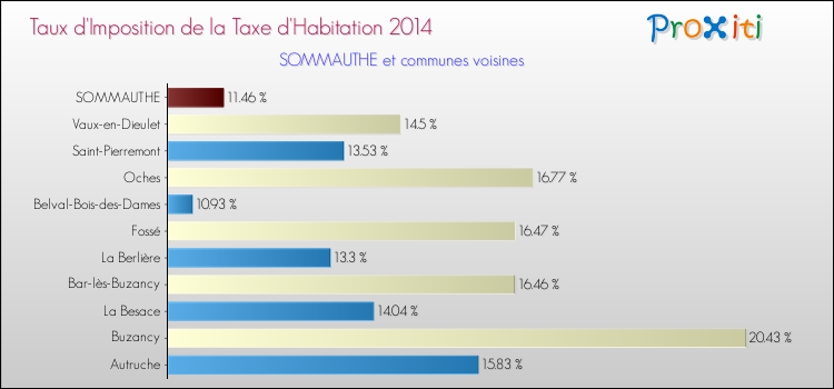 Taux d'imposition de la taxe d'habitation 2014 pour SOMMAUTHE et les communes proches Comparaison des taux d'imposition de la taxe d'habitation 2014 pour SOMMAUTHE et les communes voisines