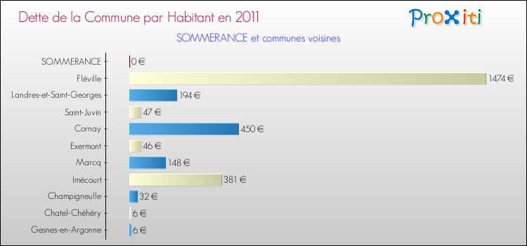Dette par habitant de la commune en 2011 pour SOMMERANCE et les communes proches Comparaison de la dette par habitant de la commune en 2011 pour SOMMERANCE et les communes voisines